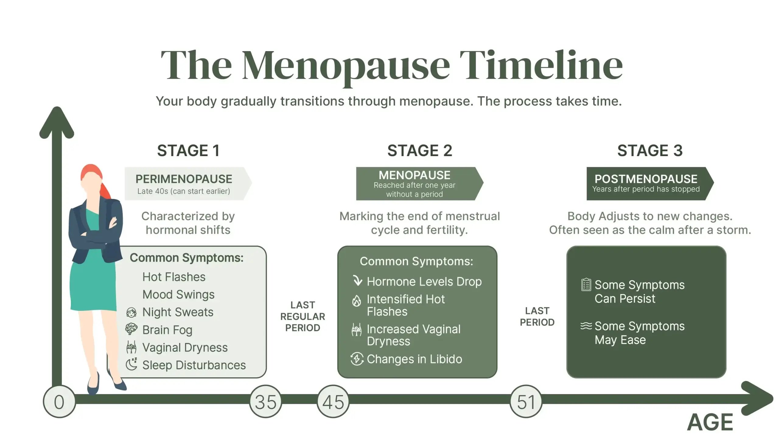 NWHP-WomanCare-Menopause-Timeline-scaled